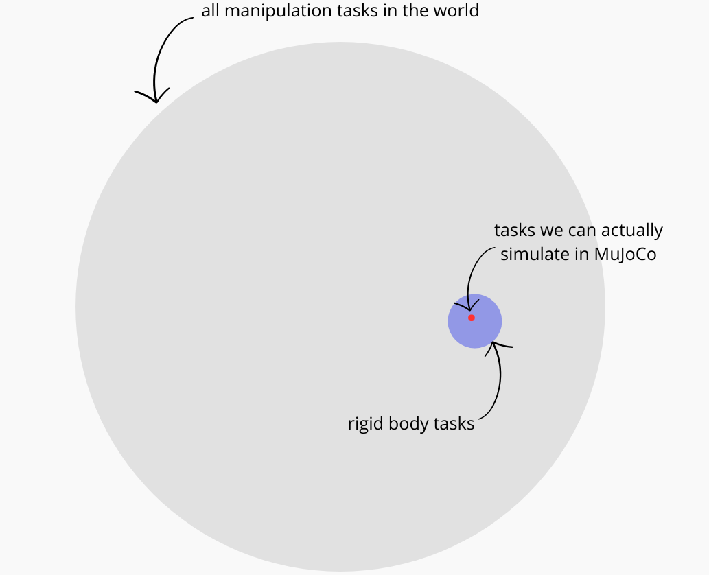 Manipulation tasks