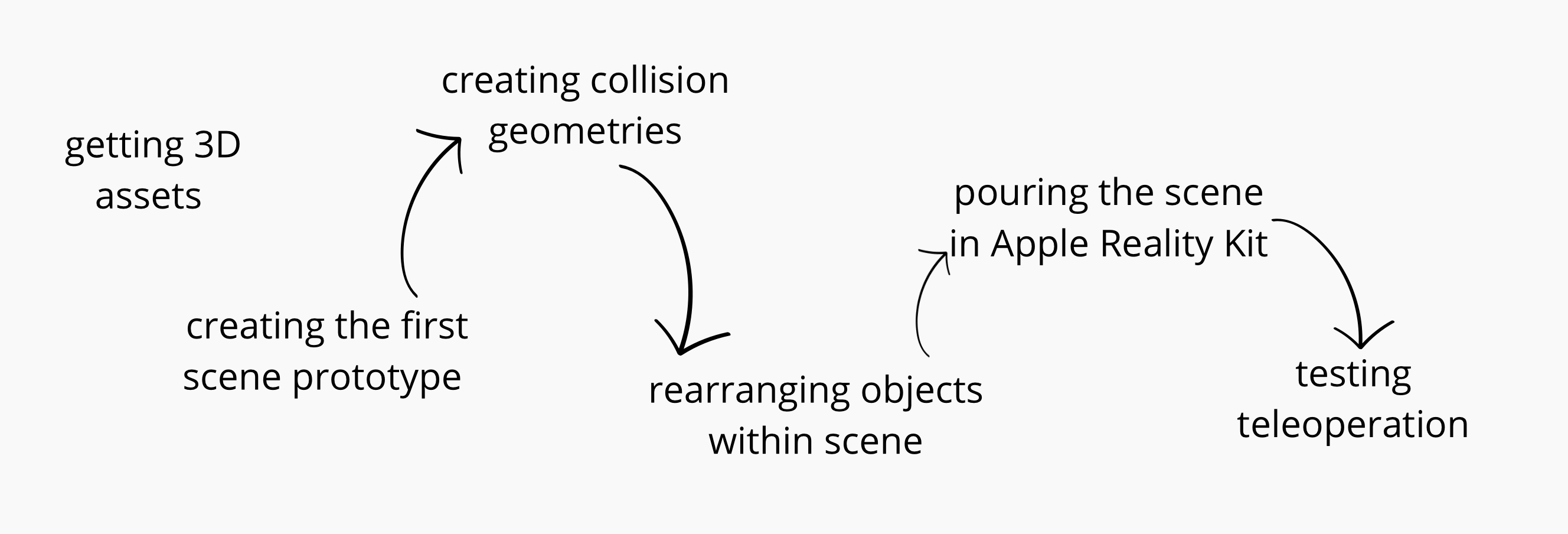 Original pipeline idea